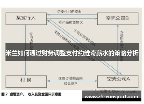 米兰如何通过财务调整支付约维奇薪水的策略分析
